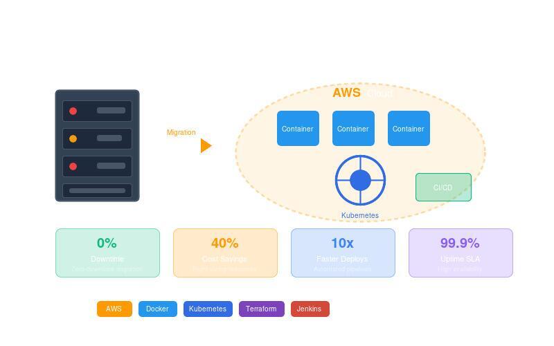 Cloud Migration Project